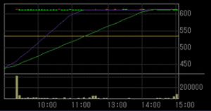 富士ソフトサービスビューロ（６１８８）上場廃止発表２０２３年１１月１０日５分足チャート